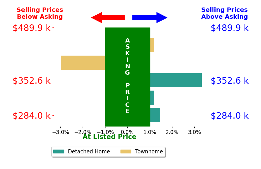 Bar chart comparing asking price vs selling price for Angel Martinez