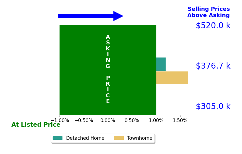 Kareen Edwards's sold homes closed 0.8% above asking on average, with 1 homes above, 0 below, and 1 at asking price.