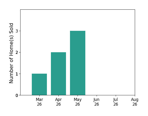 Page Call sold 1 home in March 2026, 2 homes in April 2026, 3 homes in May 2026, for a total of 6 homes.
