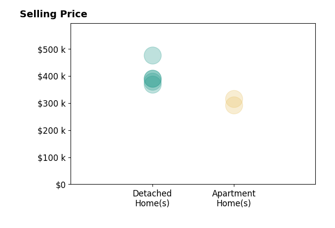 Page Call's sold homes include detached homes from $369K to $475K, apartment homes at $315K.