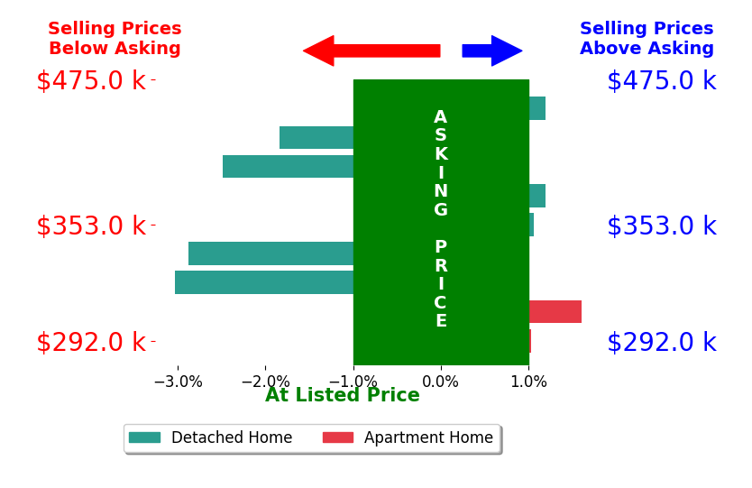 Page Call's sold homes closed 0.4% below asking on average, with 2 homes above, 2 below, and 2 at asking price.