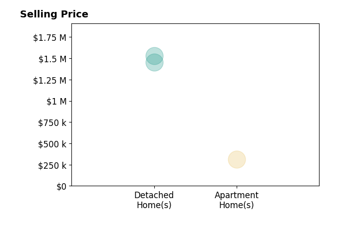 Courtney Kimball's sold homes include detached homes from $1.5M to $1.5M, apartment homes at $315K.