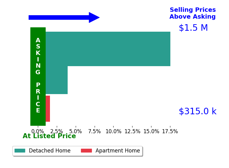Courtney Kimball's sold homes closed 7.7% above asking on average, with 3 homes above, 0 below, and 0 at asking price.