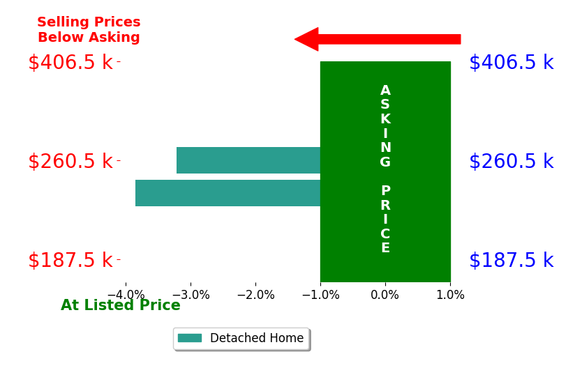 Amanda Brennan's sold homes closed 3.5% below asking on average, with 0 homes above, 2 below, and 0 at asking price.