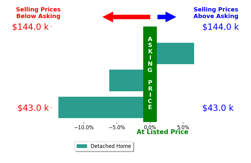 Erol Foster's sold homes closed 4.4% below asking on average, with 1 homes above, 2 below, and 0 at asking price.