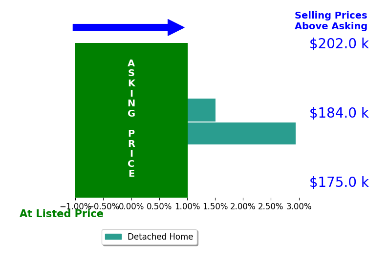 Lea Jones's sold homes closed 2.2% above asking on average, with 2 homes above, 0 below, and 0 at asking price.