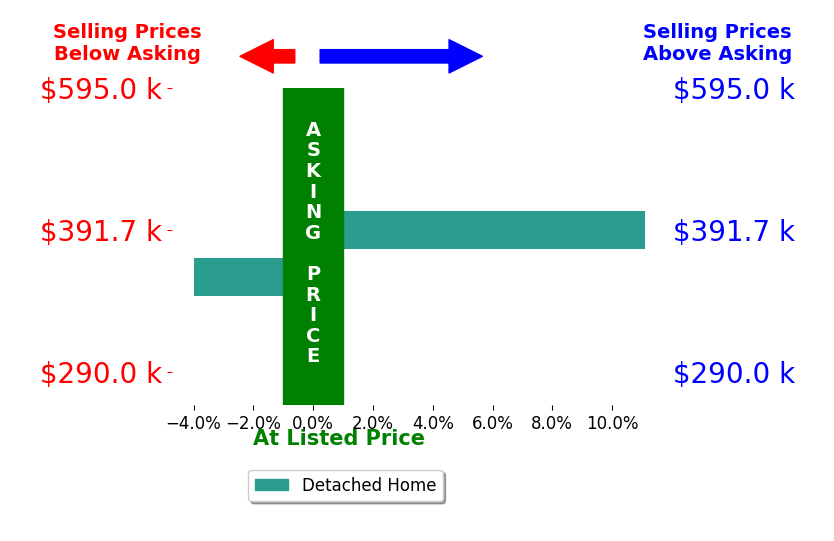 Jean Smeker's sold homes closed 3.6% above asking on average, with 1 homes above, 1 below, and 0 at asking price.