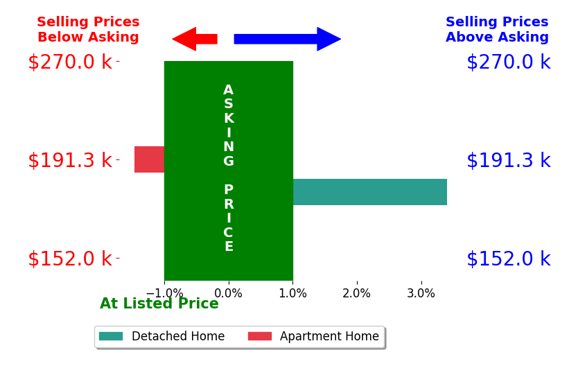 Richard Miller's sold homes closed 1.0% above asking on average, with 1 homes above, 1 below, and 0 at asking price.