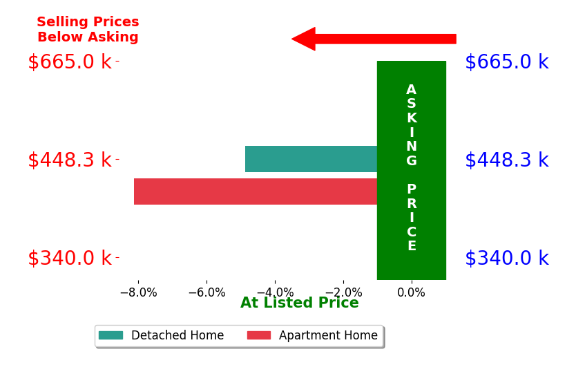 Deborah Della Vella's sold homes closed 6.5% below asking on average, with 0 homes above, 2 below, and 0 at asking price.