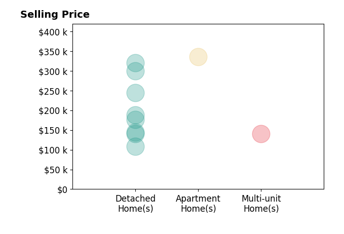 David Greathouse's sold homes include detached homes from $108K to $320K, multi-unit homes at $140K, apartment homes at $335K.