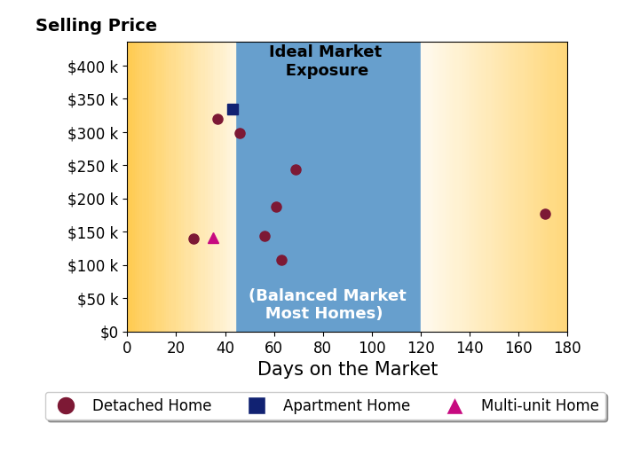 David Greathouse's sold homes were on the market for an average of 60 days, ranging from 27 to 171 days, with an average sold price of $209K.