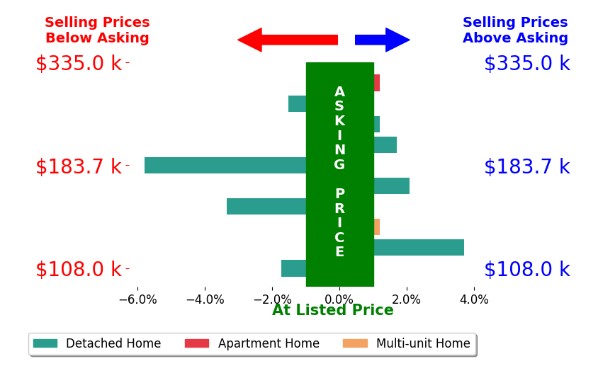 David Greathouse's sold homes closed 0.4% below asking on average, with 3 homes above, 4 below, and 3 at asking price.