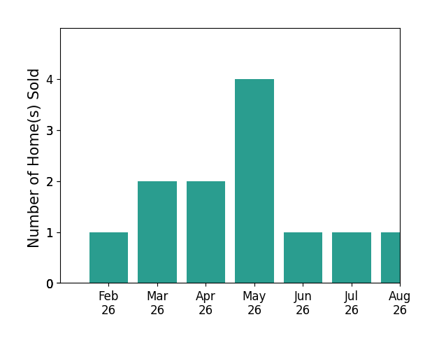 Wes Warren sold 1 home in February 2026, 2 homes in March 2026, 2 homes in April 2026, 4 homes in May 2026, 1 home in June 2026, 1 home in July 2026, 1 home in August 2026, for a total of 12 homes.
