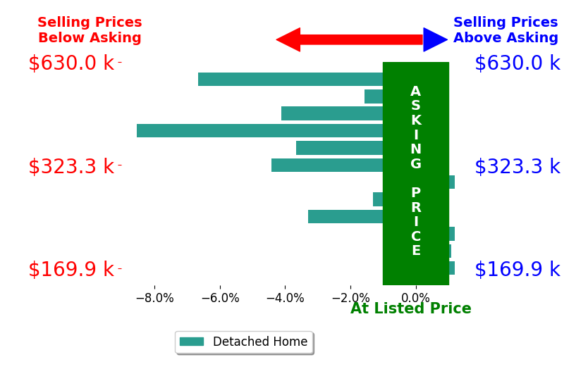 Wes Warren's sold homes closed 2.8% below asking on average, with 1 homes above, 8 below, and 3 at asking price.