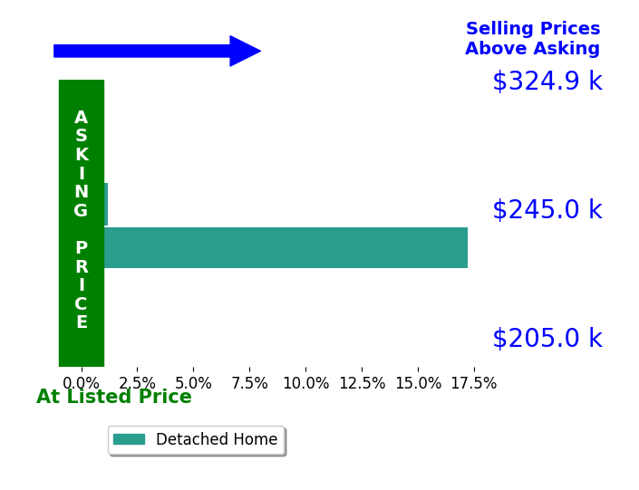 Jacqueline Rowland Traver's sold homes closed 8.6% above asking on average, with 1 homes above, 0 below, and 1 at asking price.