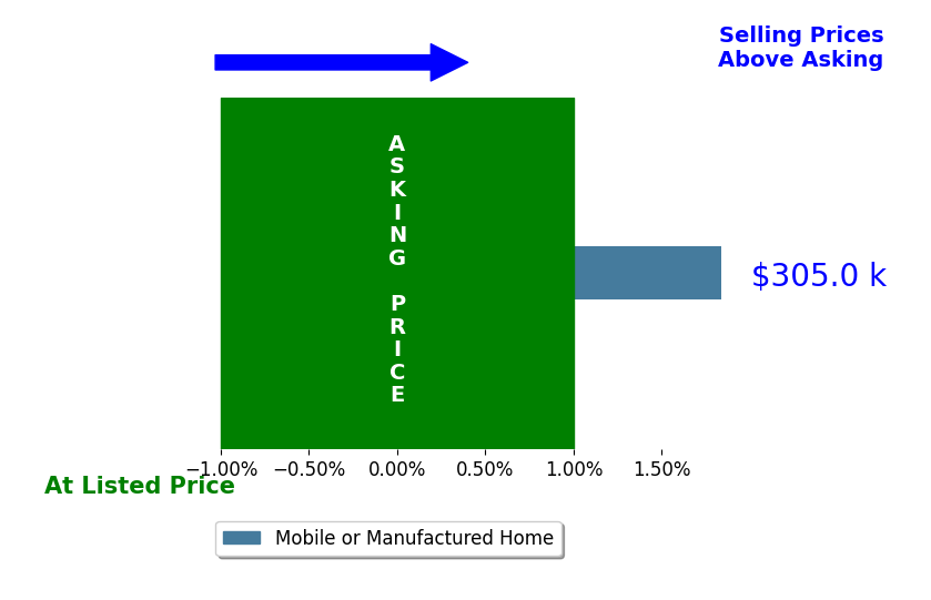 Bar chart comparing asking price vs selling price for Julie Morrell MORRELL