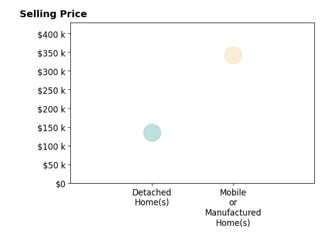 Tiffany Clayton's sold homes include detached homes at $135K, mobile or manufactured homes at $343K.