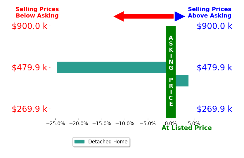 Julie Tennyson's sold homes closed 10.4% below asking on average, with 1 homes above, 1 below, and 0 at asking price.