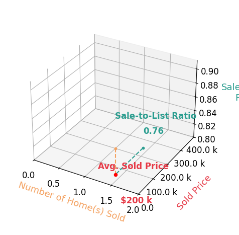 John Blackwell sold 1 homes with an average sold price of $200K and an average sale-to-list ratio of 75.5%.