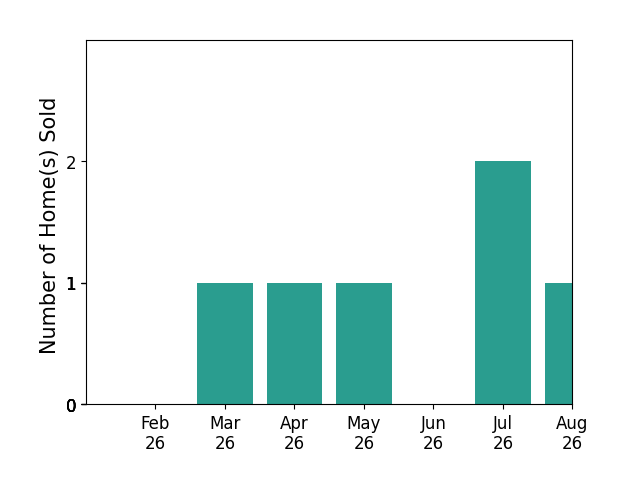Josh Kell sold 1 home in March 2026, 1 home in April 2026, 1 home in May 2026, 2 homes in July 2026, 1 home in August 2026, for a total of 6 homes.