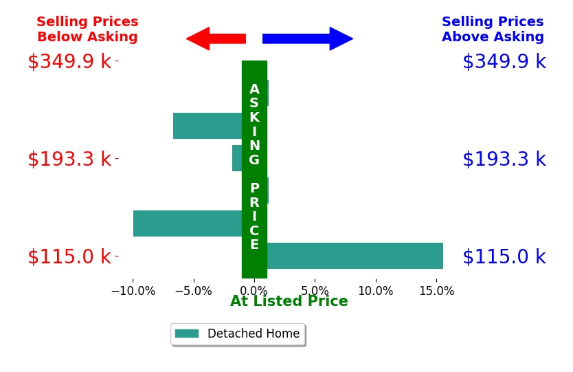 Josh Kell's sold homes closed 0.5% below asking on average, with 1 homes above, 3 below, and 2 at asking price.