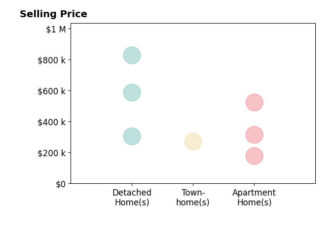 Histogram of home sales price ranges for Pittner Real Estate PittnerScarincio