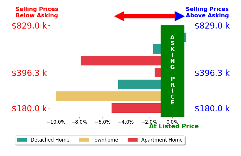 Bar chart comparing asking price vs selling price for Pittner Real Estate PittnerScarincio