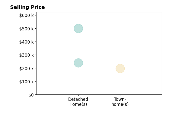 Histogram of home sales price ranges for Jane Harris