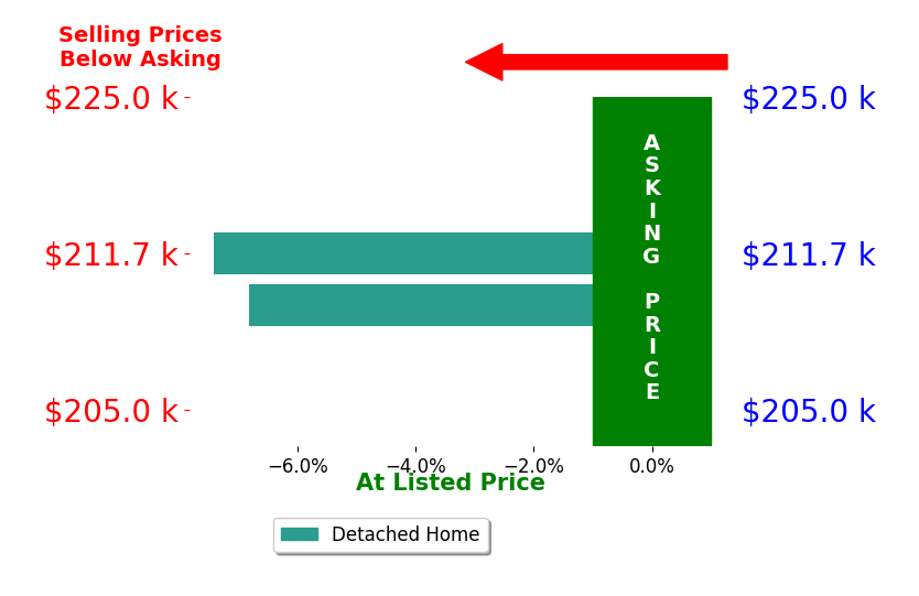 Brandon Black's sold homes closed 7.1% below asking on average, with 0 homes above, 2 below, and 0 at asking price.