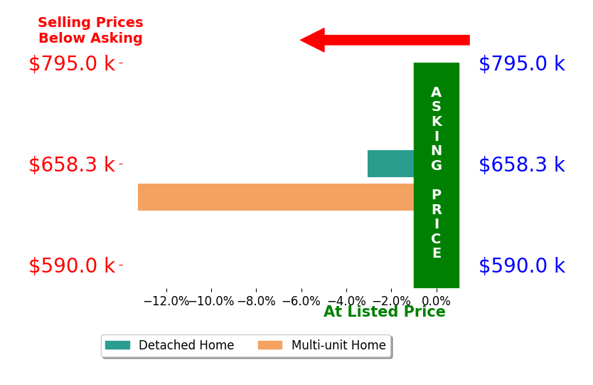 Joanne Friedenson's sold homes closed 8.1% below asking on average, with 0 homes above, 2 below, and 0 at asking price.