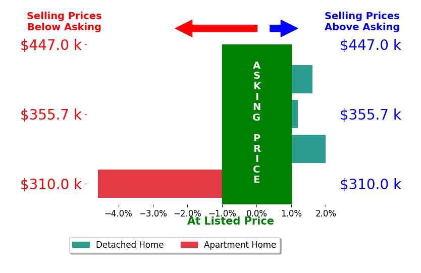 Bar chart comparing asking price vs selling price for Matthew Crutcher