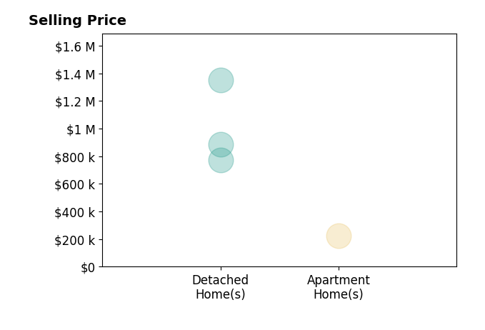 Scott Meredith's sold homes include detached homes from $775K to $1.4M, apartment homes at $224K.