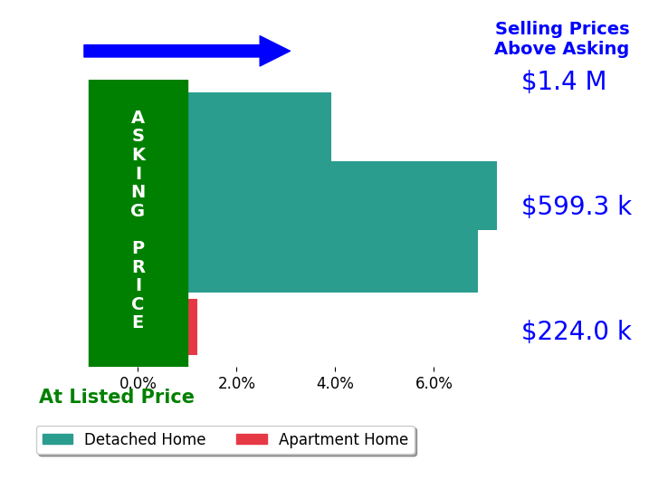 Scott Meredith's sold homes closed 4.5% above asking on average, with 3 homes above, 0 below, and 1 at asking price.
