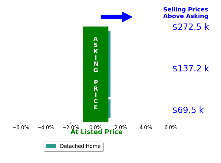 Robin McDaniel's sold homes closed 0.0% at asking on average, with 0 homes above, 0 below, and 4 at asking price.