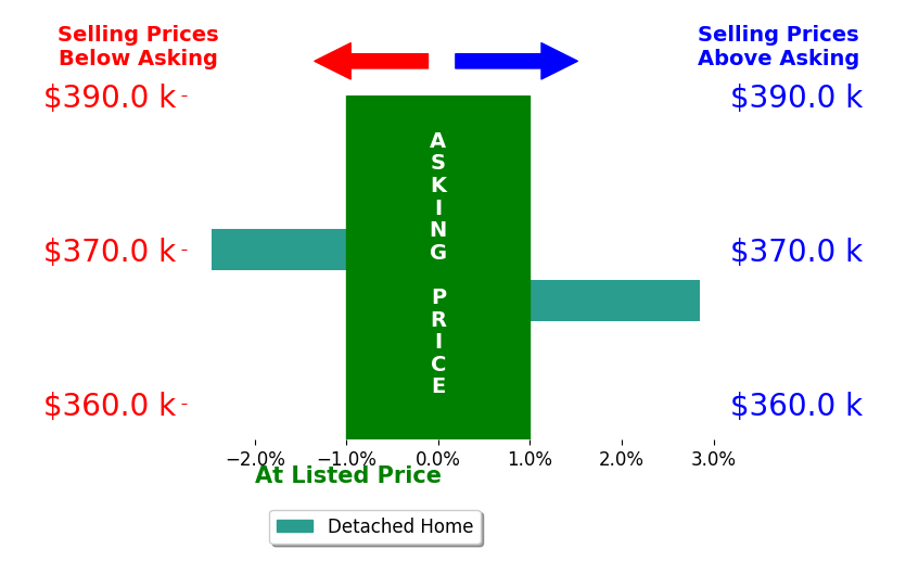 Jason Williamson's sold homes closed 0.2% above asking on average, with 1 homes above, 1 below, and 0 at asking price.