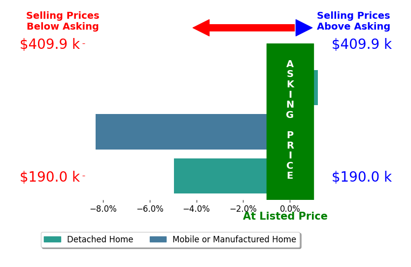 Brooke Tolleson's sold homes closed 4.4% below asking on average, with 0 homes above, 2 below, and 1 at asking price.