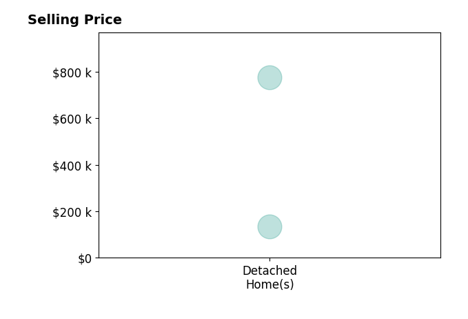 Elana Weems's sold homes include detached homes from $134K to $775K.