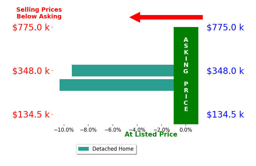 Elana Weems's sold homes closed 9.8% below asking on average, with 0 homes above, 2 below, and 0 at asking price.