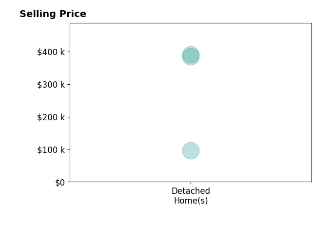 Stephanie Nix's sold homes include detached homes from $97K to $390K.