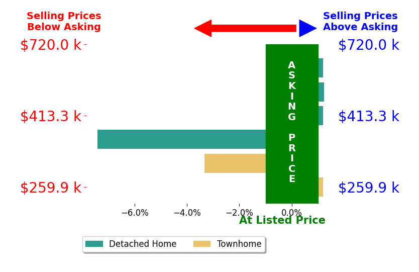 Bar chart comparing asking price vs selling price for Kelli Crane