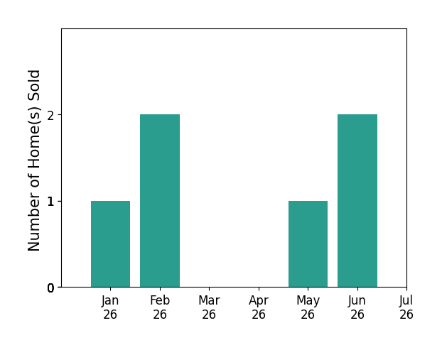 Bar chart of total home sales by Aaron Shipley over the past 12 months