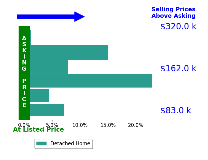 Bar chart comparing asking price vs selling price for Aaron Shipley
