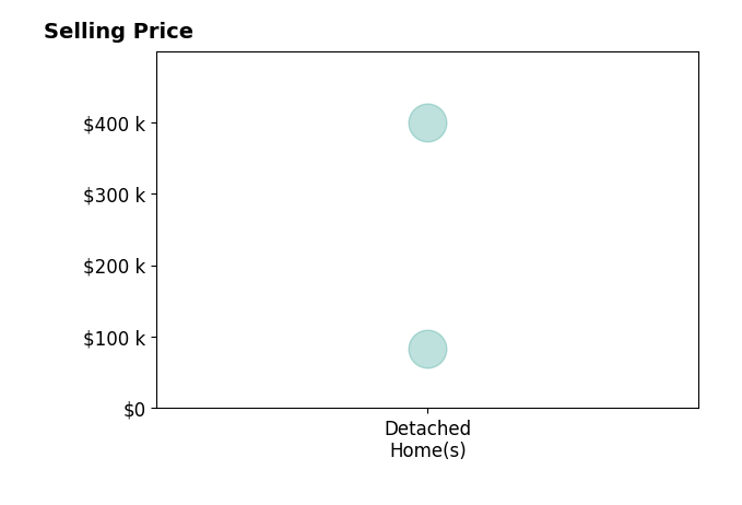Histogram of home sales price ranges for Jerry Payne