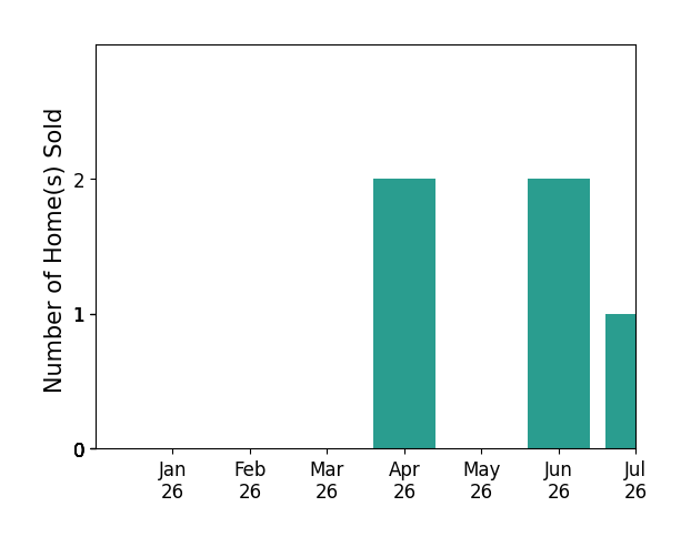 Bar chart of total home sales by Sue Pecora over the past 12 months