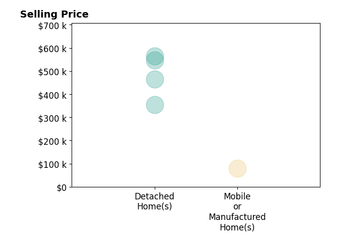 Histogram of home sales price ranges for Sue Pecora