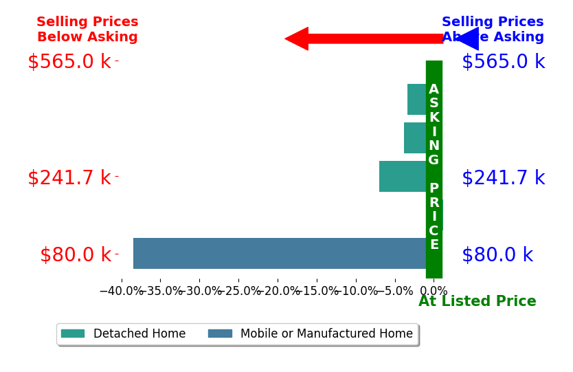 Bar chart comparing asking price vs selling price for Sue Pecora