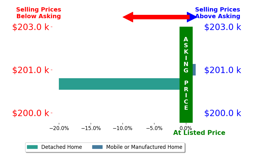 Bar chart comparing asking price vs selling price for Tommy Gardner