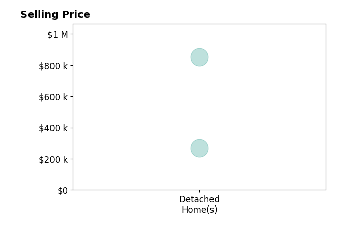 Histogram of home sales price ranges for Tina Sexton