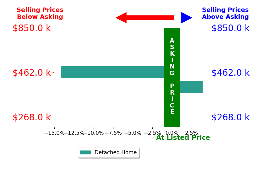 Bar chart comparing asking price vs selling price for Tina Sexton