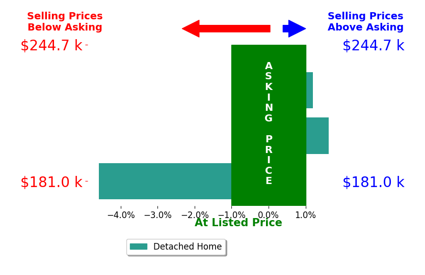 Bar chart comparing asking price vs selling price for Sheila Morgan